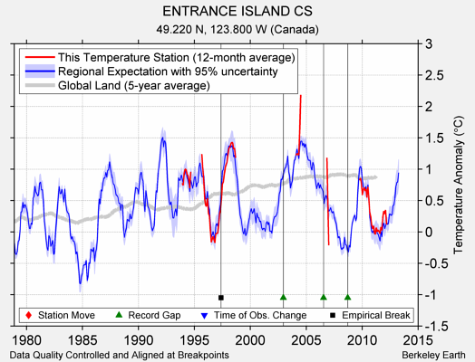 ENTRANCE ISLAND CS comparison to regional expectation