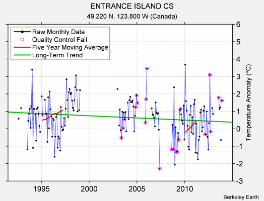 ENTRANCE ISLAND CS Raw Mean Temperature