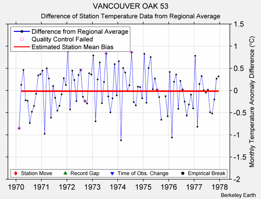 VANCOUVER OAK 53 difference from regional expectation