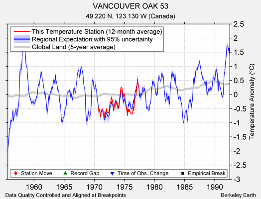 VANCOUVER OAK 53 comparison to regional expectation