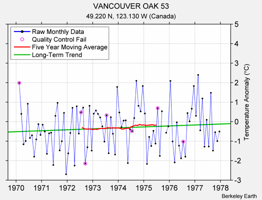 VANCOUVER OAK 53 Raw Mean Temperature