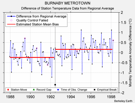 BURNABY METROTOWN difference from regional expectation