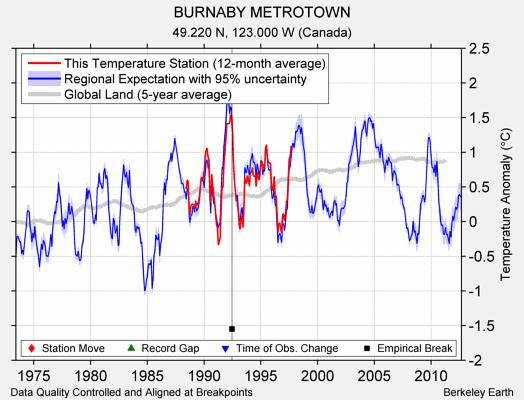 BURNABY METROTOWN comparison to regional expectation