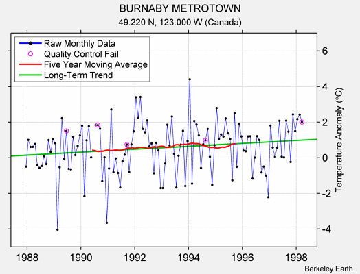 BURNABY METROTOWN Raw Mean Temperature