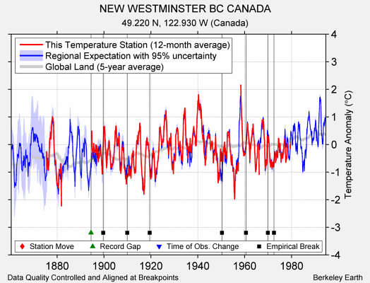 NEW WESTMINSTER BC CANADA comparison to regional expectation