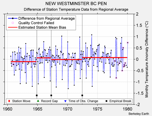 NEW WESTMINSTER BC PEN difference from regional expectation