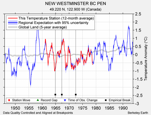 NEW WESTMINSTER BC PEN comparison to regional expectation