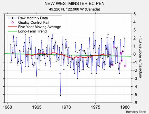 NEW WESTMINSTER BC PEN Raw Mean Temperature