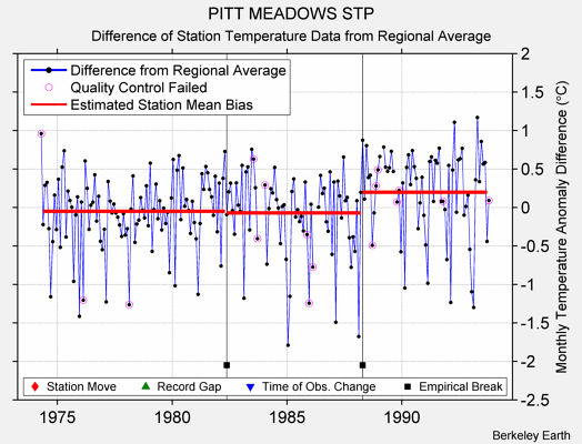 PITT MEADOWS STP difference from regional expectation