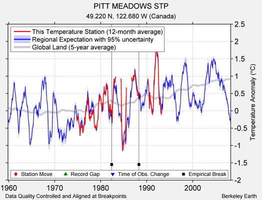 PITT MEADOWS STP comparison to regional expectation