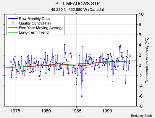 PITT MEADOWS STP Raw Mean Temperature