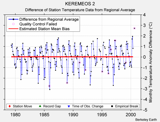 KEREMEOS 2 difference from regional expectation