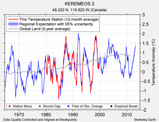 KEREMEOS 2 comparison to regional expectation