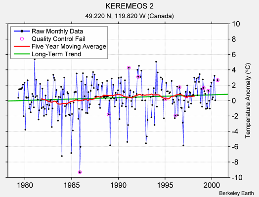 KEREMEOS 2 Raw Mean Temperature