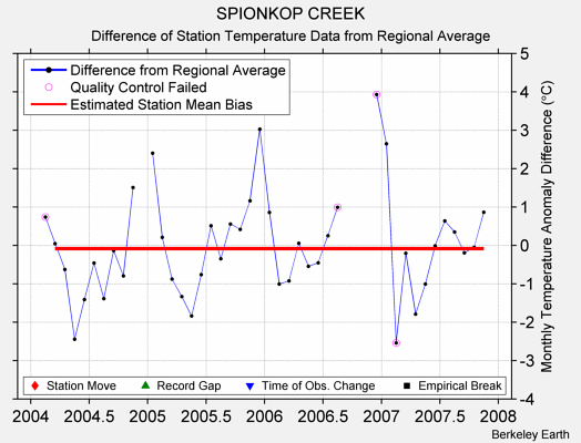 SPIONKOP CREEK difference from regional expectation