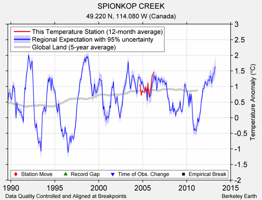 SPIONKOP CREEK comparison to regional expectation