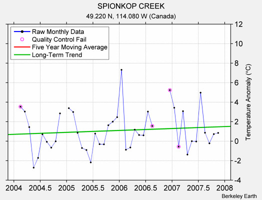 SPIONKOP CREEK Raw Mean Temperature