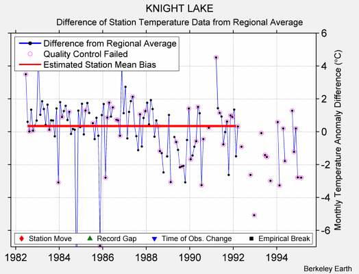 KNIGHT LAKE difference from regional expectation