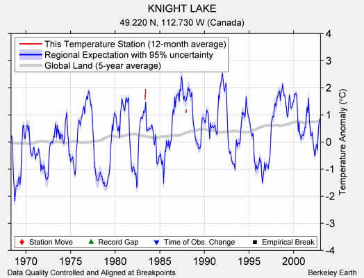 KNIGHT LAKE comparison to regional expectation