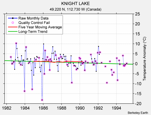 KNIGHT LAKE Raw Mean Temperature