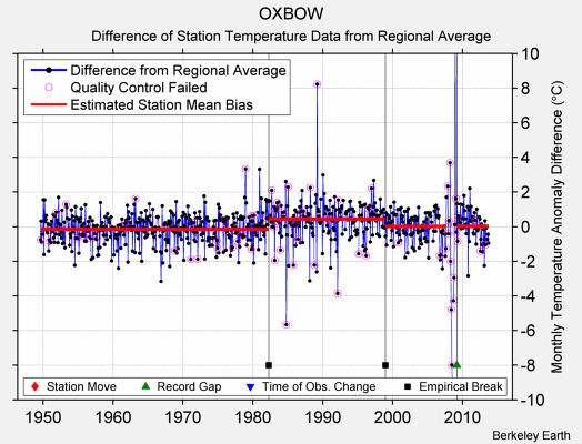 OXBOW difference from regional expectation