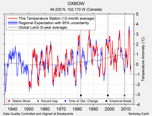 OXBOW comparison to regional expectation