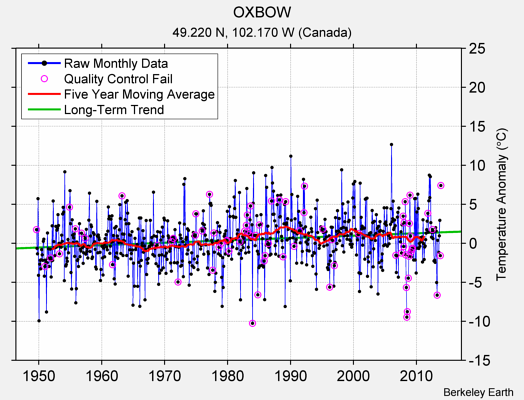 OXBOW Raw Mean Temperature