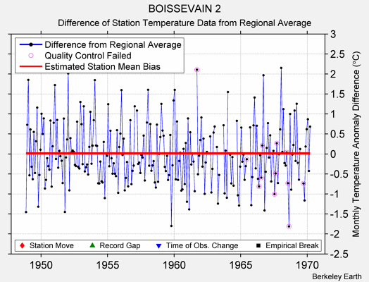 BOISSEVAIN 2 difference from regional expectation