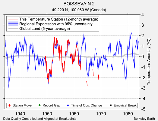 BOISSEVAIN 2 comparison to regional expectation