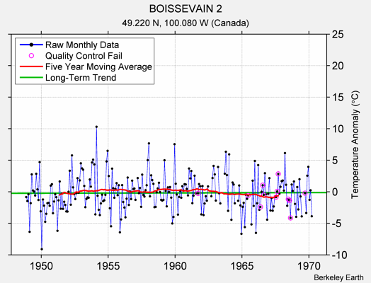 BOISSEVAIN 2 Raw Mean Temperature