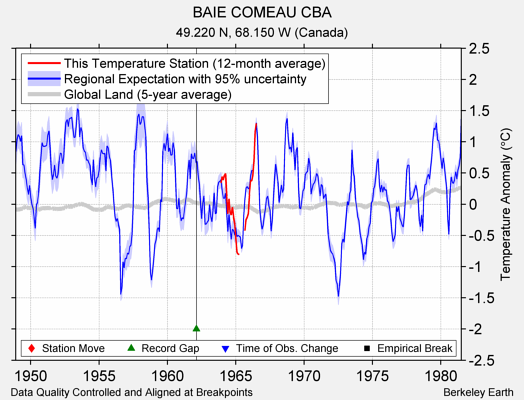 BAIE COMEAU CBA comparison to regional expectation