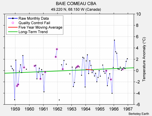 BAIE COMEAU CBA Raw Mean Temperature