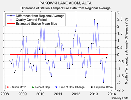 PAKOWKI LAKE AGCM, ALTA difference from regional expectation