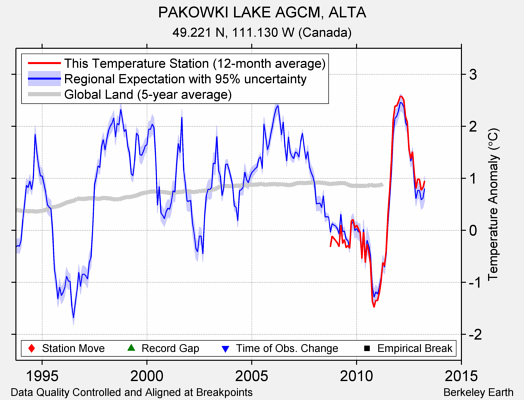 PAKOWKI LAKE AGCM, ALTA comparison to regional expectation