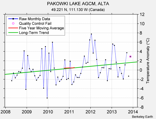 PAKOWKI LAKE AGCM, ALTA Raw Mean Temperature