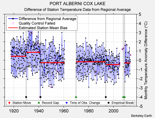 PORT ALBERNI COX LAKE difference from regional expectation