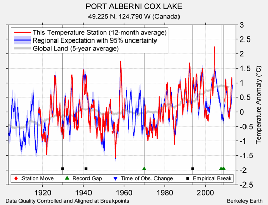 PORT ALBERNI COX LAKE comparison to regional expectation