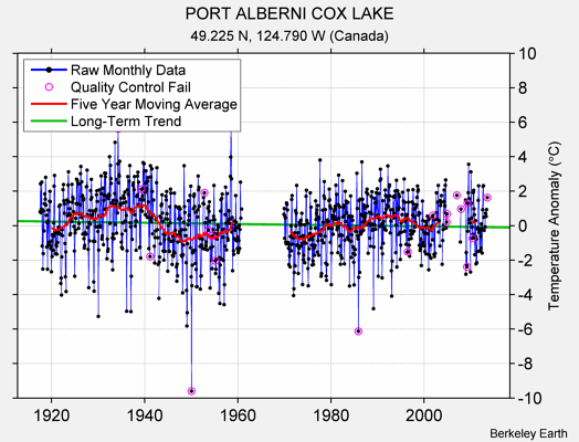 PORT ALBERNI COX LAKE Raw Mean Temperature