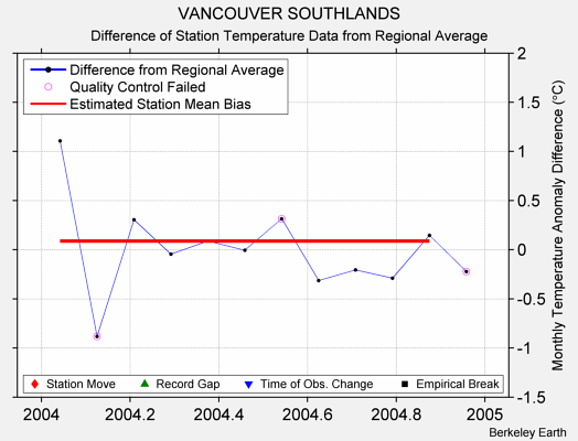 VANCOUVER SOUTHLANDS difference from regional expectation