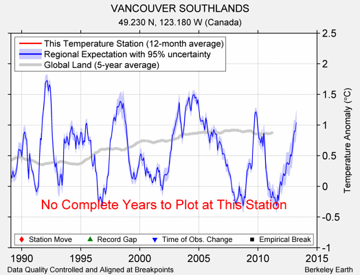 VANCOUVER SOUTHLANDS comparison to regional expectation