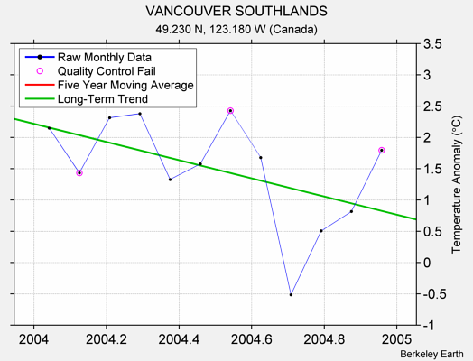 VANCOUVER SOUTHLANDS Raw Mean Temperature