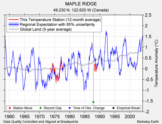 MAPLE RIDGE comparison to regional expectation