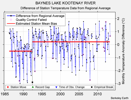 BAYNES LAKE KOOTENAY RIVER difference from regional expectation