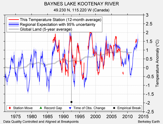 BAYNES LAKE KOOTENAY RIVER comparison to regional expectation