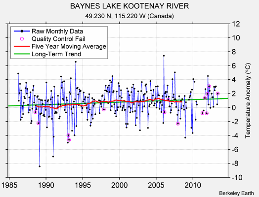 BAYNES LAKE KOOTENAY RIVER Raw Mean Temperature