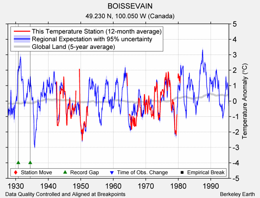 BOISSEVAIN comparison to regional expectation