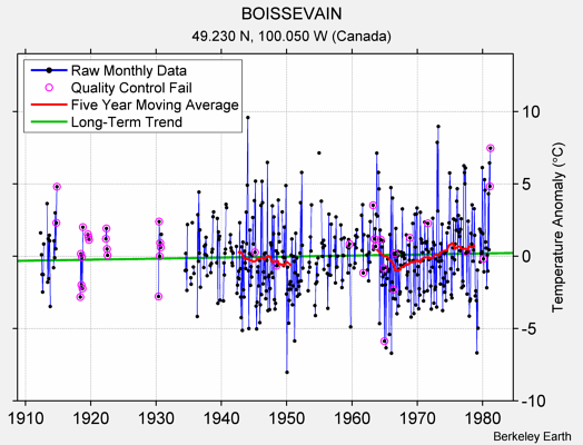 BOISSEVAIN Raw Mean Temperature