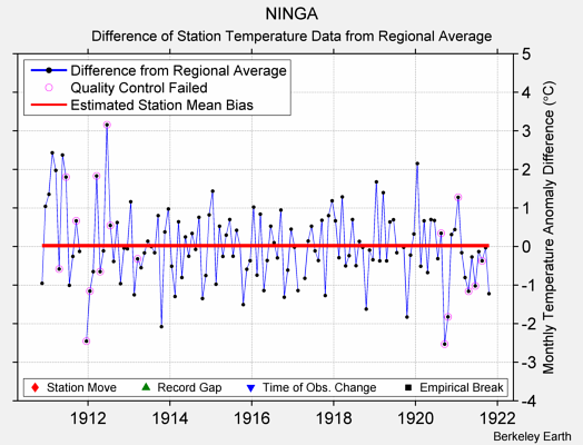 NINGA difference from regional expectation