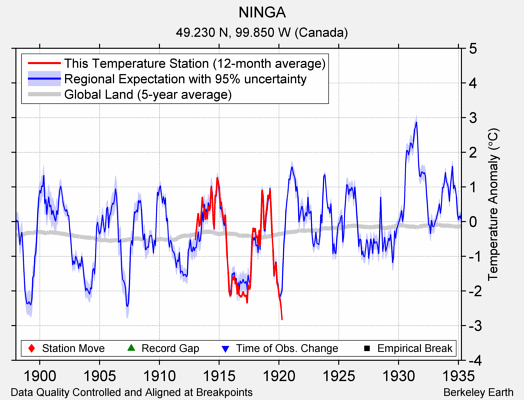 NINGA comparison to regional expectation