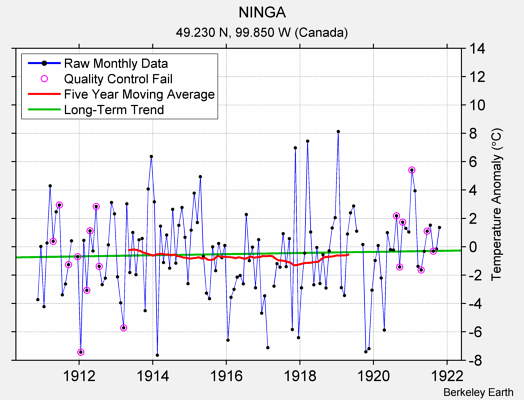 NINGA Raw Mean Temperature